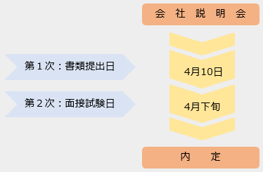 選考プロセス